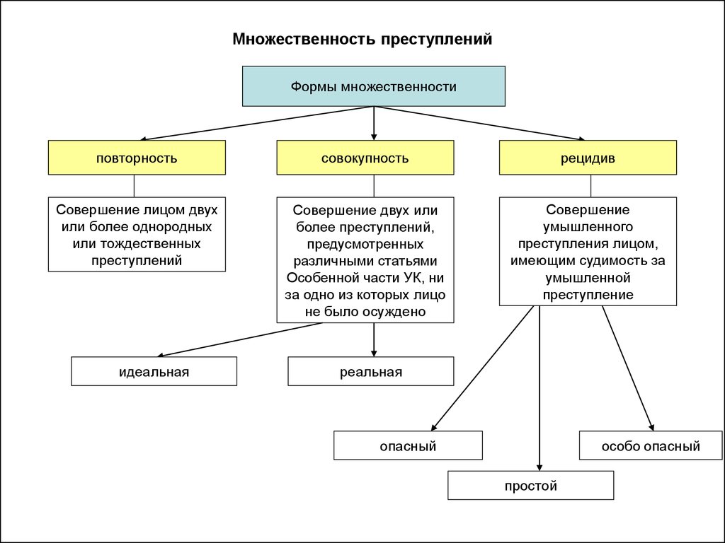 Множественность преступлений в уголовном праве формы, понятие и виды