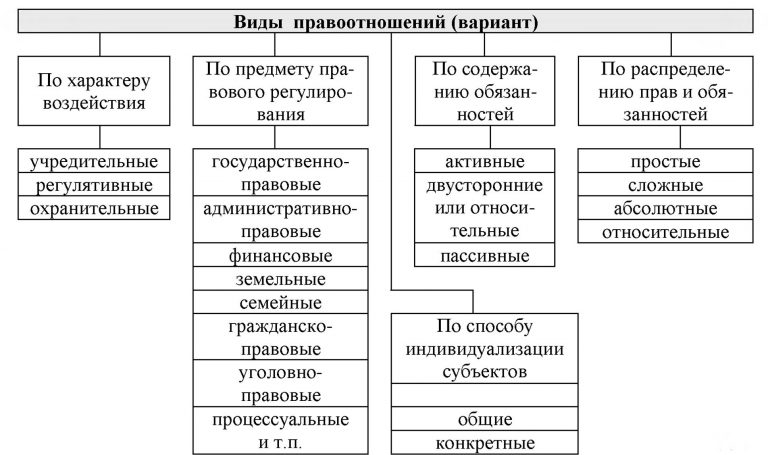 Заполните пропуски в схеме указав виды уголовно правовых преступлений и их примеры