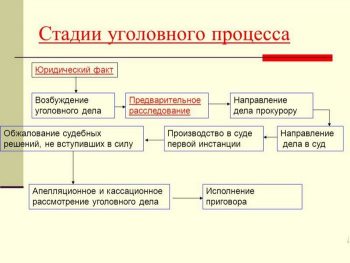 Стадии уголовного процесса презентация