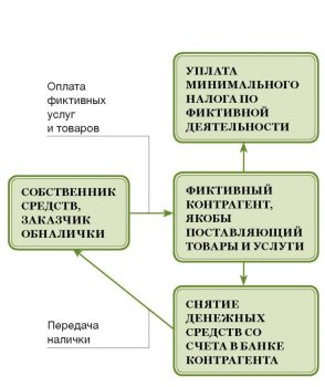 Схема обналичивания денег через ип