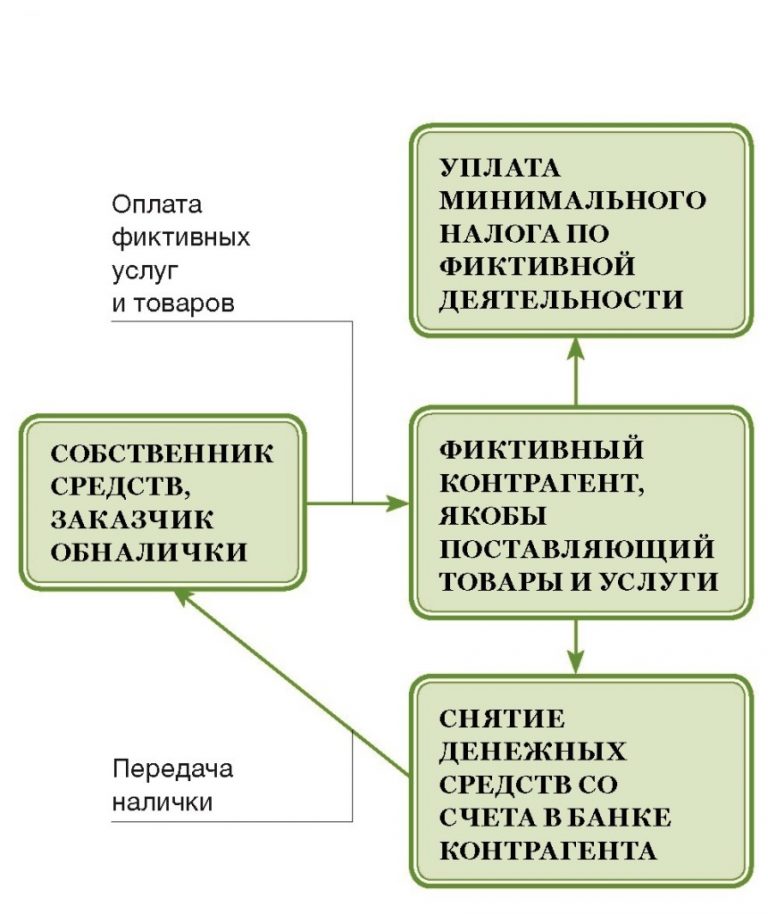 Схема обналичивания денег через ооо пошаговая