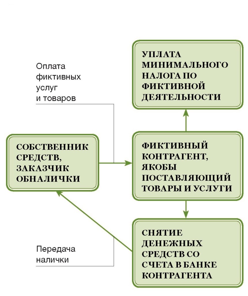 Схемы обналичивания денег в россии примеры